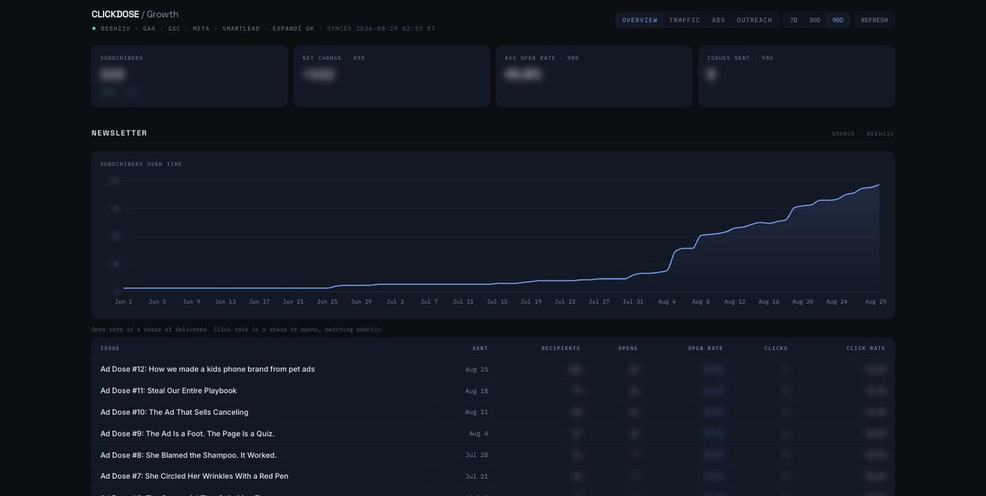 Growth data dashboard showing a subscriber trend chart and per-issue email performance table, with all figures redacted