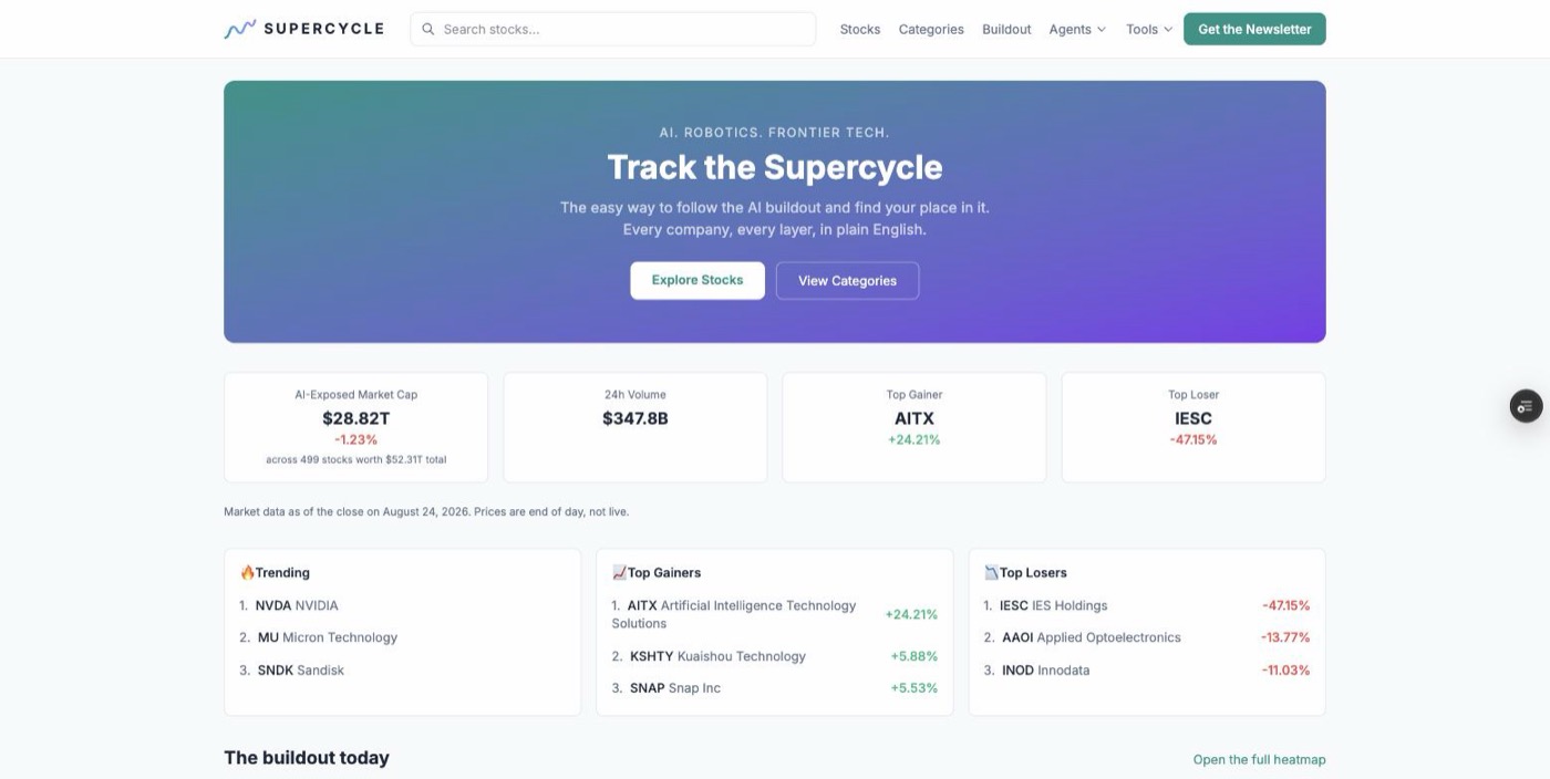 Supercycle HQ dashboard showing AI-exposed market cap, trending stocks, and the buildout heatmap